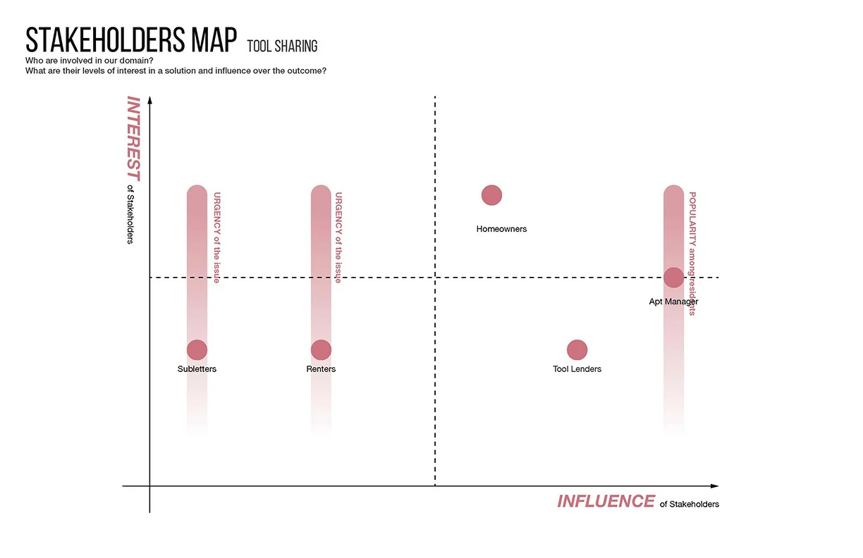 Stakeholders- Map