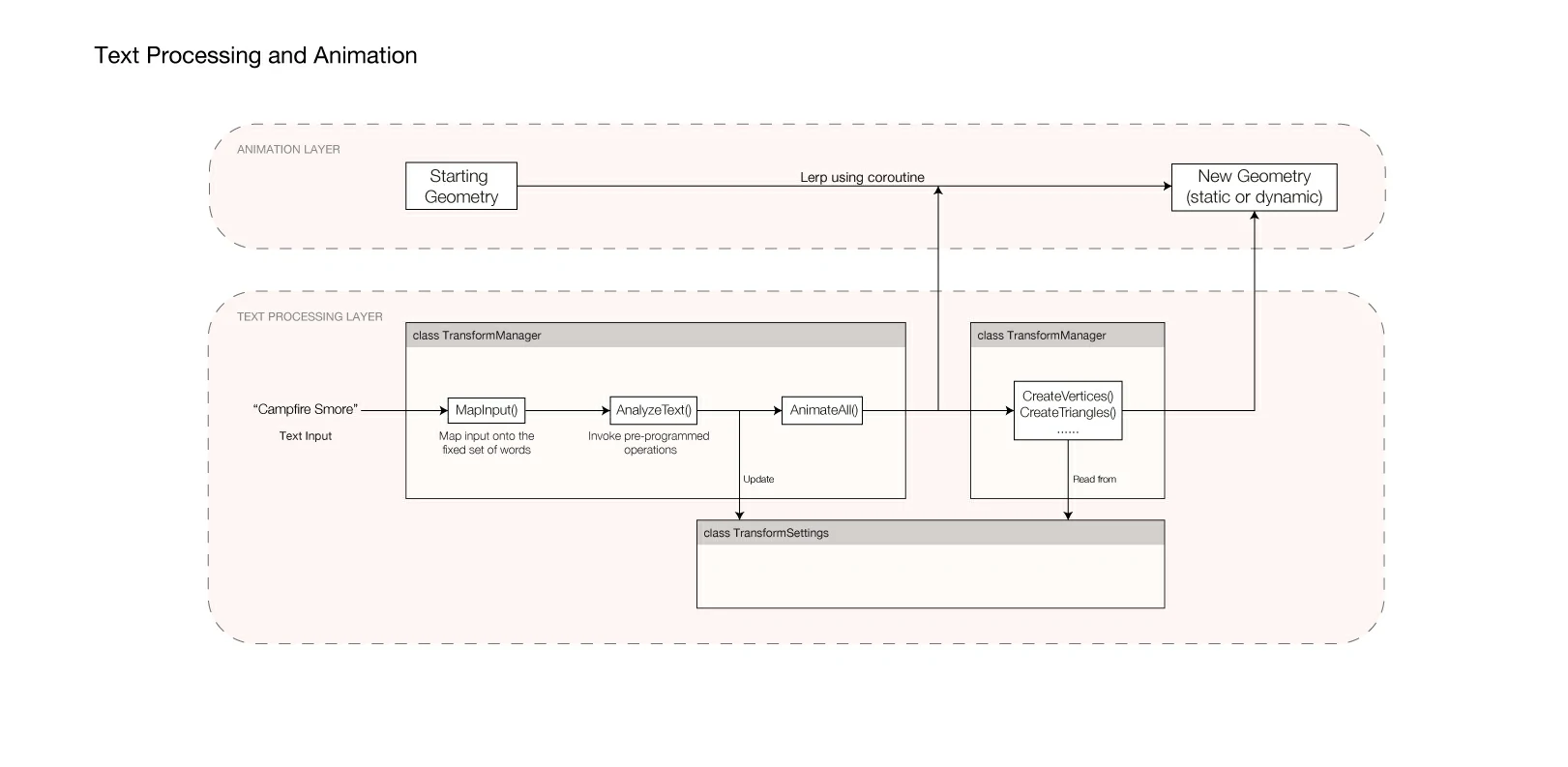 Diagrams/Textprocessing